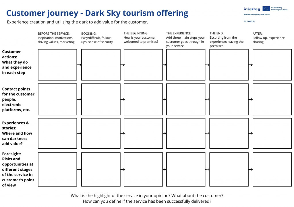 Customer journey mapping template.